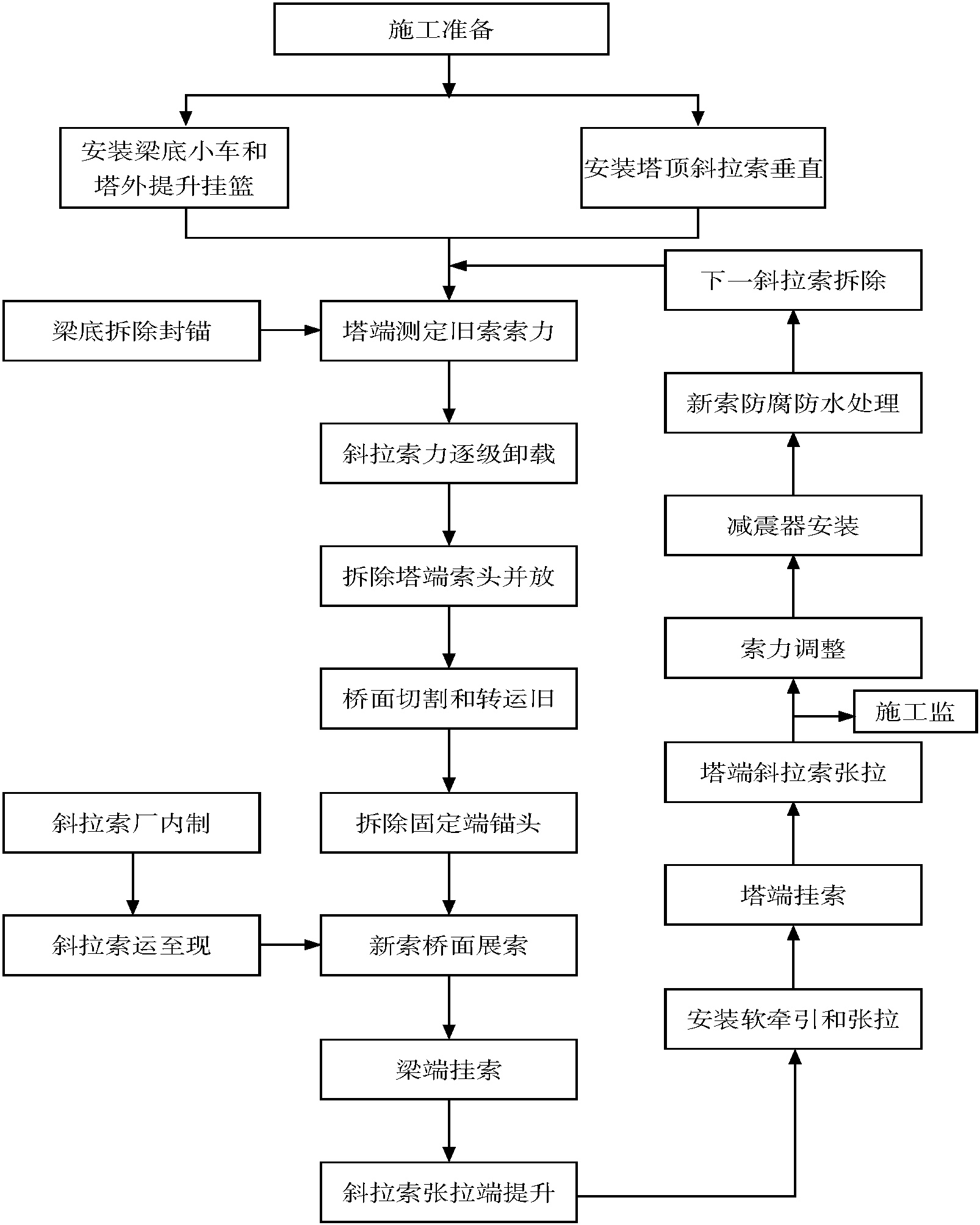 19.20 斜拉索更換